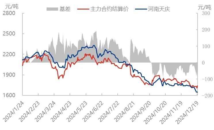 场内缺乏利好支撑，尿素价格持续下滑  第3张