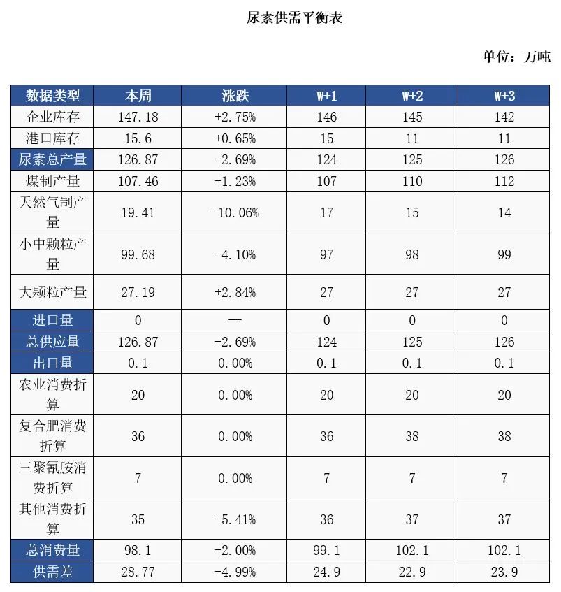 场内缺乏利好支撑，尿素价格持续下滑  第4张