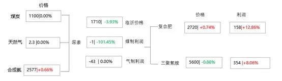 场内缺乏利好支撑，尿素价格持续下滑  第11张