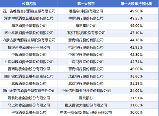 中信消金、锦程消金“卡线”增资 多家消金公司注册资本、股权结构仍未达标