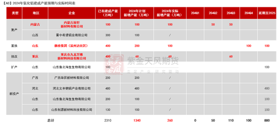 【氧化铝年报】脱轨后的定价  第22张