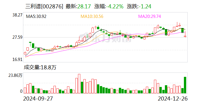 三利谱：公司OLED产品已实现量产出货 毛利率较好