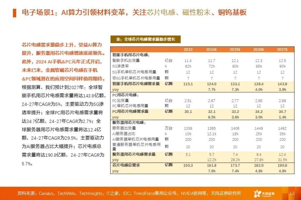 金属新材料2025年度策略：材料赋能新质生产力 | 天风金属新材料刘奕町团队  第13张