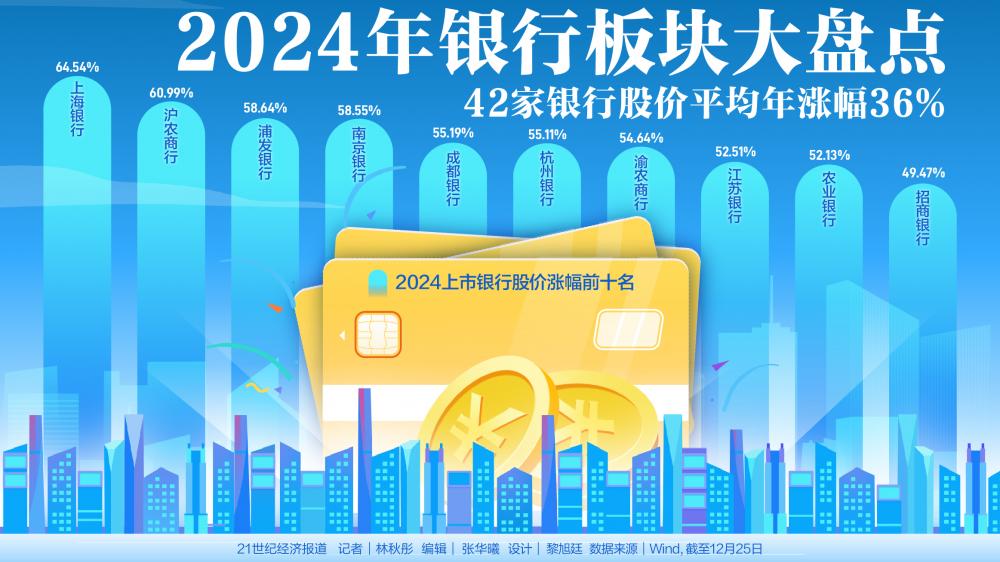 42家上市银行股表现盘点 平均年涨幅为36％ 国有大行市盈率领先