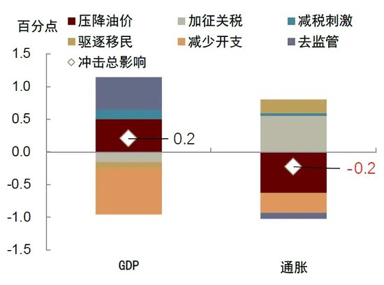 中金 | 再思考：特朗普2.0的政策顺序及影响  第10张