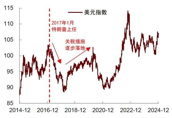 中金 | 再思考：特朗普2.0的政策顺序及影响  第13张