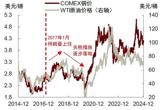 中金 | 再思考：特朗普2.0的政策顺序及影响  第14张