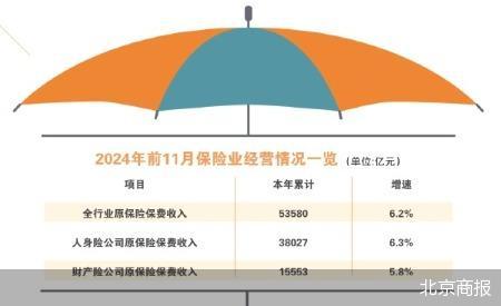 险企前11月保费增速放缓 财产险监管趋严