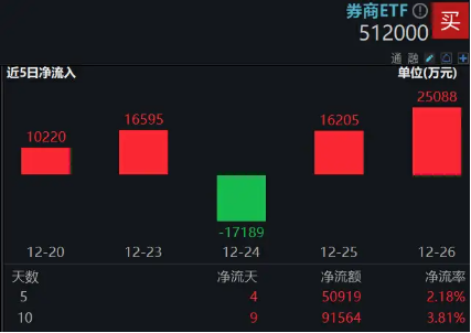 “旗手”横盘蓄势，资金开启“扫货”模式，券商ETF（512000）单日再获2.5亿元净流入！  第2张