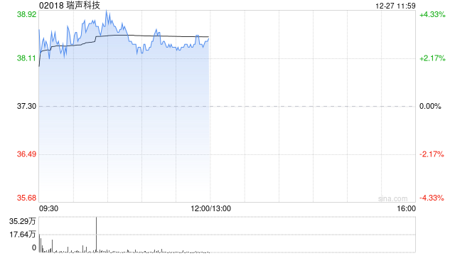 瑞声科技早盘涨超3% 机构指公司各产线毛利率迎来改善