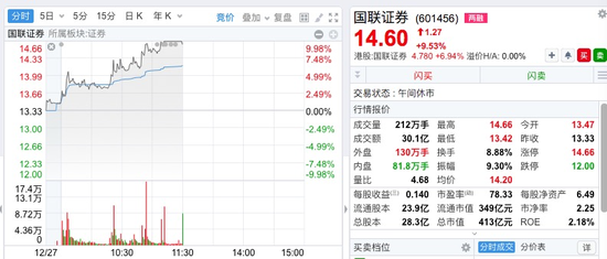 11:00惊变！直线拉升！化学原料板块走高华尔泰涨停，AI眼镜概念再度活跃雷柏科技3连板  第3张