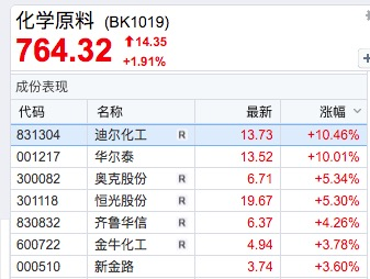 11:00惊变！直线拉升！化学原料板块走高华尔泰涨停，AI眼镜概念再度活跃雷柏科技3连板  第5张