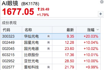 11:00惊变！直线拉升！化学原料板块走高华尔泰涨停，AI眼镜概念再度活跃雷柏科技3连板  第6张