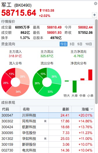 11:00惊变！直线拉升！化学原料板块走高华尔泰涨停，AI眼镜概念再度活跃雷柏科技3连板  第7张