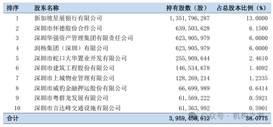 1元起拍深圳农商行股权！盈利能力减弱 高管却齐享300万高薪  第2张