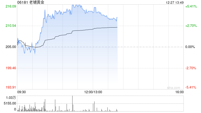 老铺黄金早盘涨近5% 小摩首予增持评级并列为行业首选
