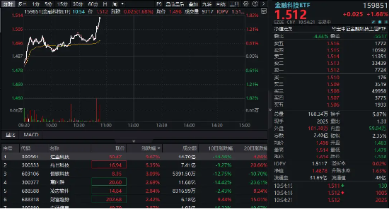 刚刚，金融科技直线拉升！汇金科技冲高10%，金融科技ETF（159851）放量上涨1.68%