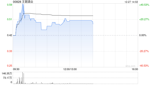 王朝酒业早盘涨超21% 近日拟于贵州成立合资公司