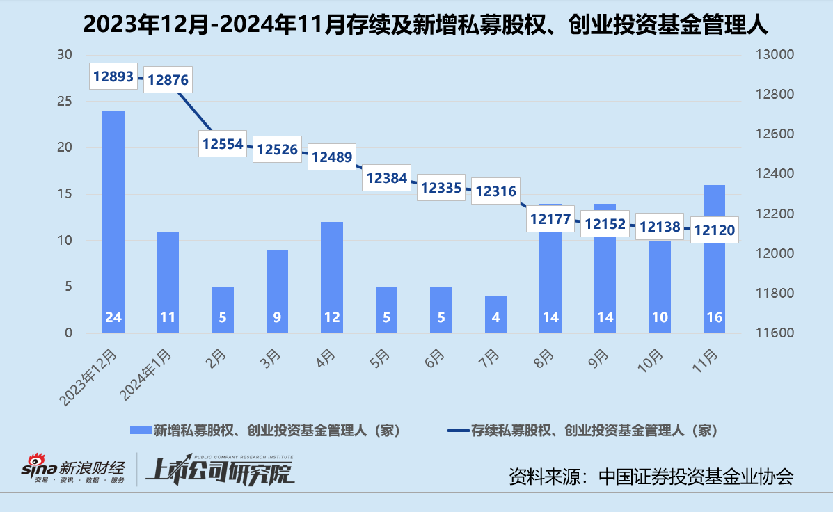 年终盘点 | 募投不振、IPO并购收紧 VC/PE加速出清分化