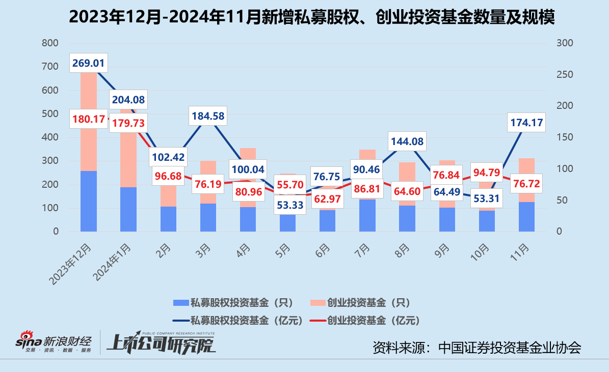 年终盘点 | 募投不振、IPO并购收紧 VC/PE加速出清分化