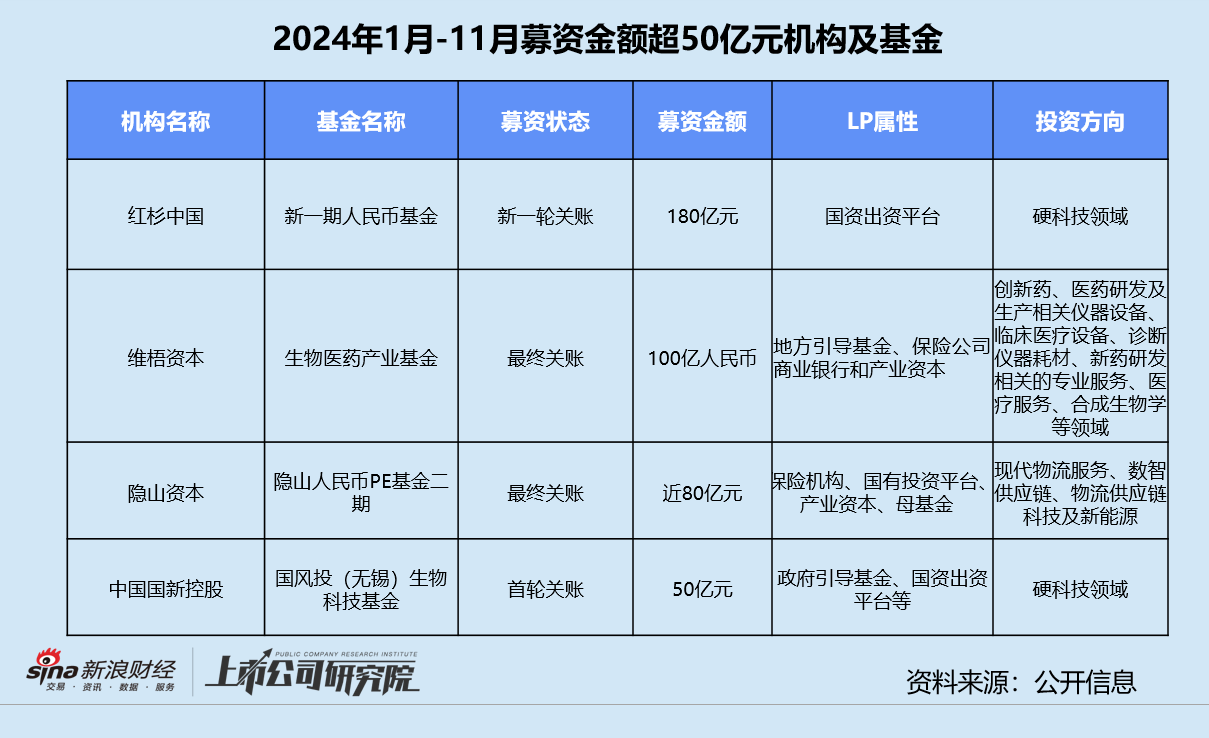 年终盘点 | 募投不振、IPO并购收紧 VC/PE加速出清分化