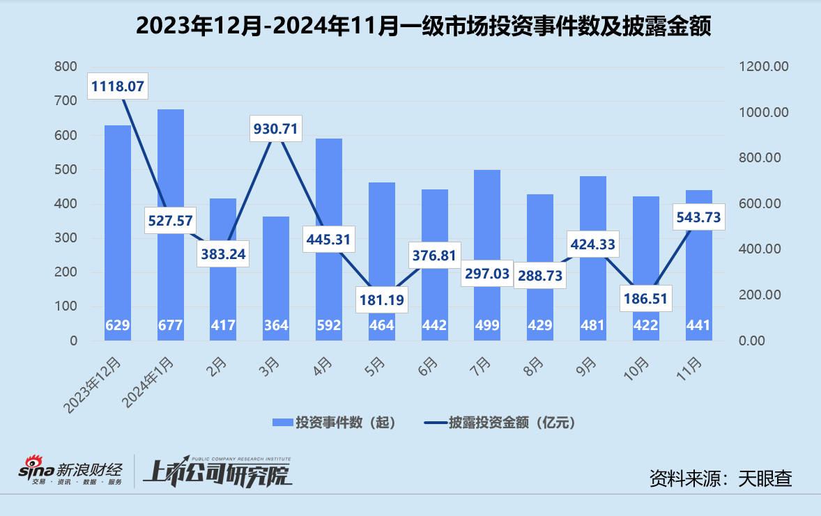 年终盘点 | 募投不振、IPO并购收紧 VC/PE加速出清分化