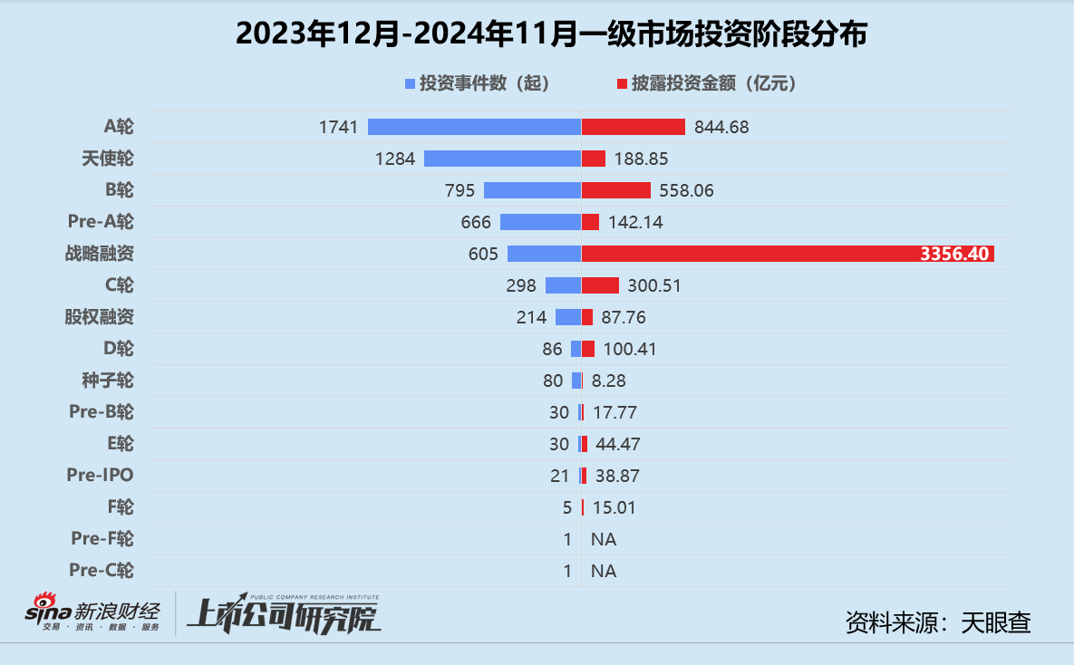 年终盘点 | 募投不振、IPO并购收紧 VC/PE加速出清分化