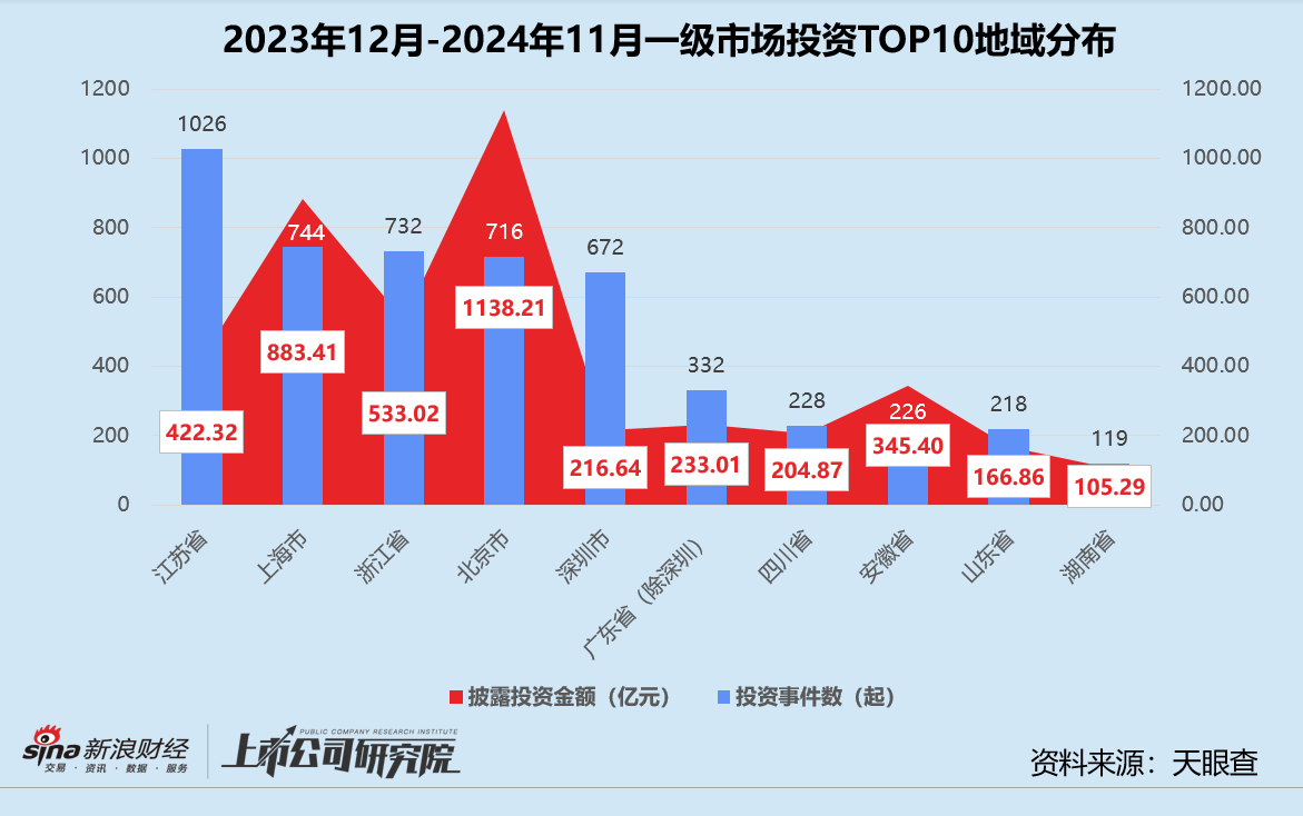 年终盘点 | 募投不振、IPO并购收紧 VC/PE加速出清分化