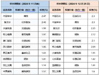 800红利低波指数年末调仓浅析  第2张