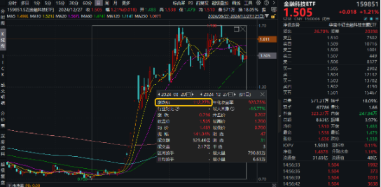 翻倍！自8.28低点累涨112%！金融科技ETF（159851）展现强势爆发力，四季度获40亿资金增仓  第2张