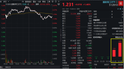 翻倍！自8.28低点累涨112%！金融科技ETF（159851）展现强势爆发力，四季度获40亿资金增仓  第3张