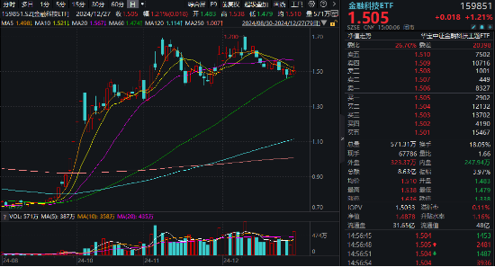 翻倍！自8.28低点累涨112%！金融科技ETF（159851）展现强势爆发力，四季度获40亿资金增仓  第6张