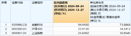 翻倍！自8.28低点累涨112%！金融科技ETF（159851）展现强势爆发力，四季度获40亿资金增仓  第7张