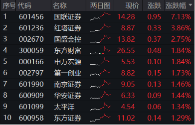 翻倍！自8.28低点累涨112%！金融科技ETF（159851）展现强势爆发力，四季度获40亿资金增仓  第10张