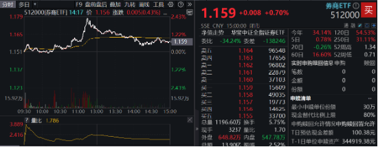 翻倍！自8.28低点累涨112%！金融科技ETF（159851）展现强势爆发力，四季度获40亿资金增仓  第11张