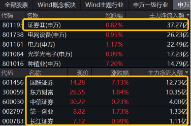 翻倍！自8.28低点累涨112%！金融科技ETF（159851）展现强势爆发力，四季度获40亿资金增仓  第12张