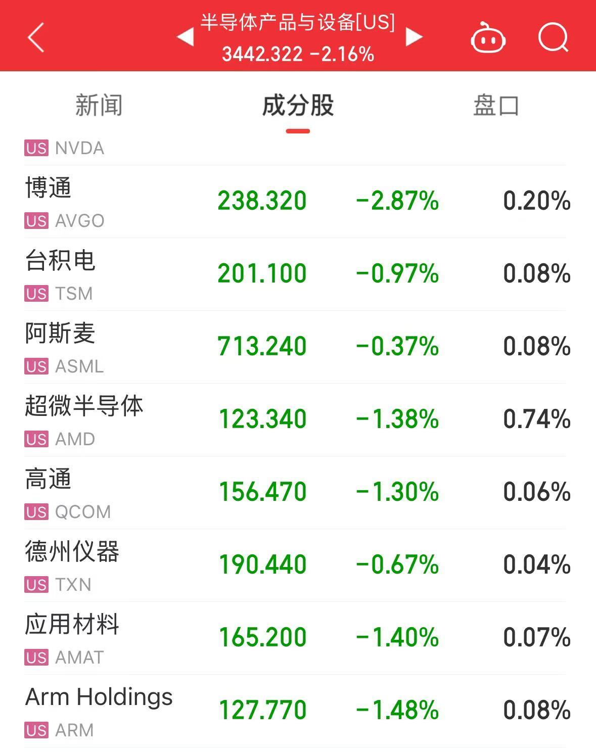 美股大跌，道指重挫超400点！特斯拉市值蒸发超4800亿元，英伟达跌超3%  第3张