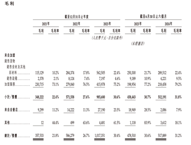 沪上阿姨更新招股书：今年上半年利润下滑至1.68亿元，毛利率增至31.2%  第2张