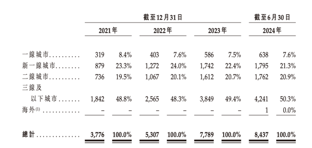 沪上阿姨更新招股书：今年上半年利润下滑至1.68亿元，毛利率增至31.2%  第3张