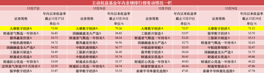 年内涨超75%，公募年度“冠军基”已基本锁定