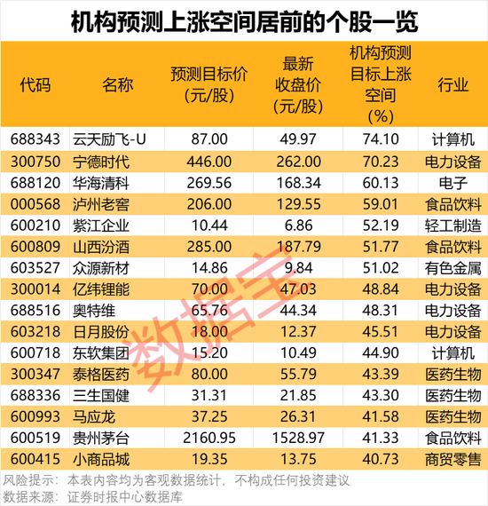 最高超70%，机构看好这些个股上涨空间  第5张