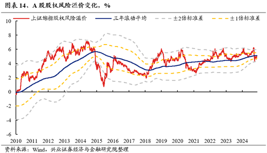 兴业证券：明年市场大概率震荡向上 后续两个节点需要重点关注  第13张