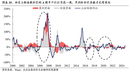 兴业证券：明年市场大概率震荡向上 后续两个节点需要重点关注  第18张