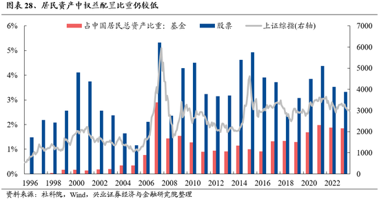 兴业证券：明年市场大概率震荡向上 后续两个节点需要重点关注  第24张