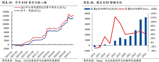 兴业证券：明年市场大概率震荡向上 后续两个节点需要重点关注  第25张