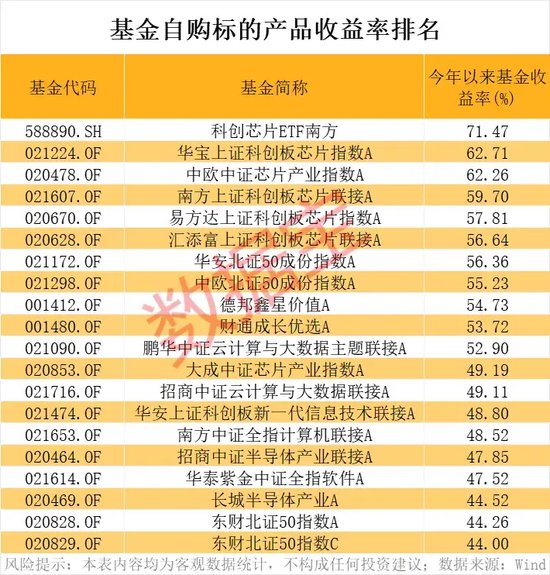 突破26亿元，股票型基金自购新纪录！  第3张