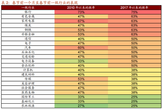 招商策略:1月中上旬应以偏蓝筹为主要加仓的方向，接近春节逐渐加仓小盘方向的股票  第2张