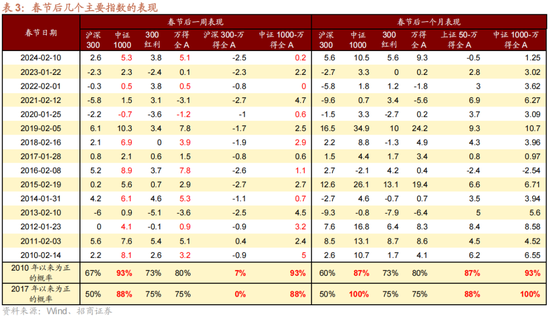 招商策略:1月中上旬应以偏蓝筹为主要加仓的方向，接近春节逐渐加仓小盘方向的股票  第4张