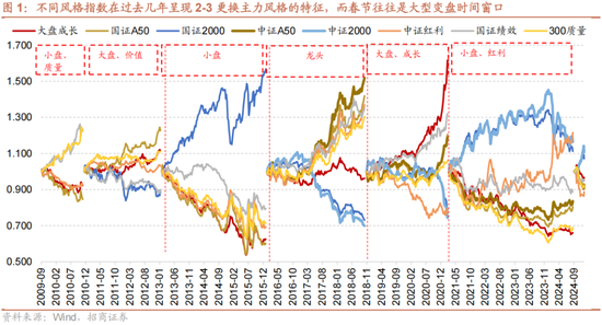 招商策略:1月中上旬应以偏蓝筹为主要加仓的方向，接近春节逐渐加仓小盘方向的股票  第6张