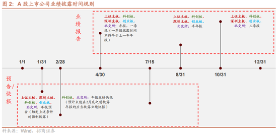 招商策略:1月中上旬应以偏蓝筹为主要加仓的方向，接近春节逐渐加仓小盘方向的股票  第7张